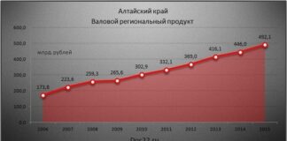 Валовой региональный продукт Алтайского края по итогам 2025 года вырастет на 8,3% — до 1,3 триллиона рублей