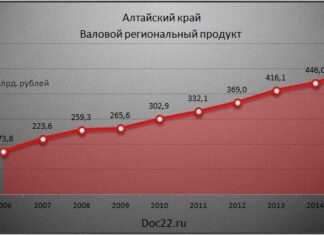 Валовой региональный продукт Алтайского края по итогам 2025 года вырастет на 8,3% — до 1,3 триллиона рублей